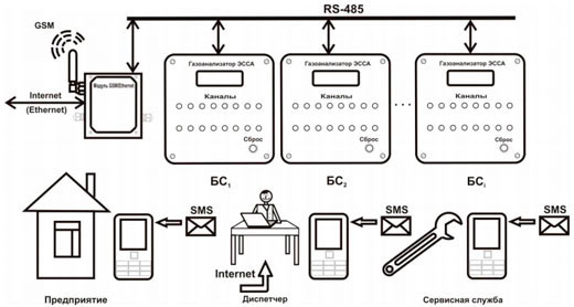 Модуль ЭССА-GSM/Ethernet